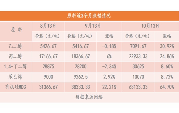 有机硅DMC价格不断刷新近十年高点,迪蒙龙与大家携手同行.jpg